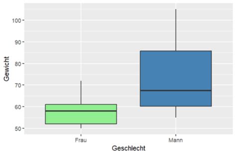 Boxplot In R Erstellen Bj Rn Walther