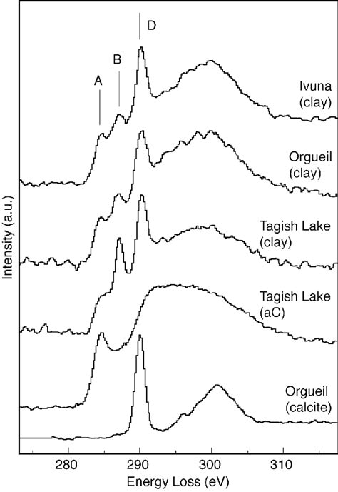 High Resolution C K Eels Spectra Representative C K Edges From Download Scientific Diagram