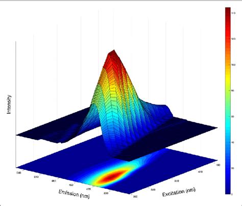 The Fluorescence Emission Excitation 3d Map Of The Cds And The