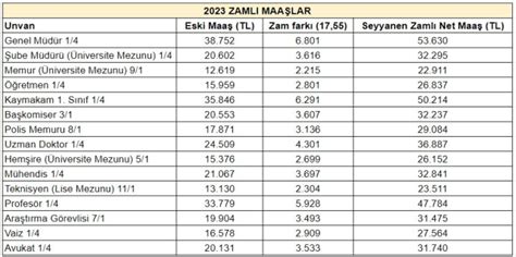 Hangi memur ne kadar maaş alacak İşte maaş tablosu Yön Haber