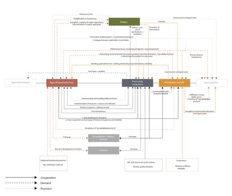 Sustainable Value Chains Framework Conditions For Successful Cooperation