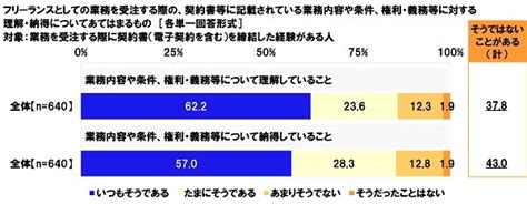 連合調べ 「フリーランスとして仕事上でトラブルを経験したことがある」461、文化・芸能・芸術関連では588 経験したトラブル 1位