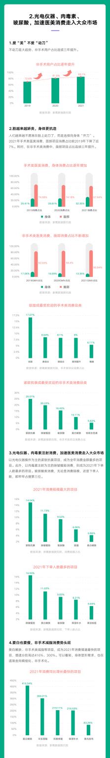 2021年医美行业白皮书 互联网数据资讯网 199it 中文互联网数据研究资讯中心 199it