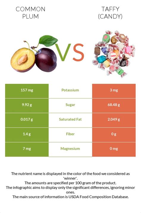 Plum Vs Taffy Candy — In Depth Nutrition Comparison