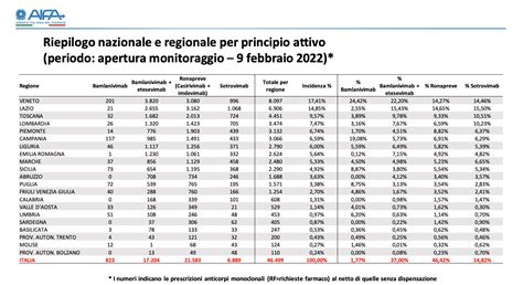 Nuovo Report Aifa Veneto Prima Regione In Italia Per Utilizzo Di