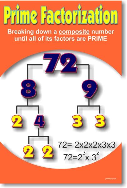 Prime Factorization Math Poster