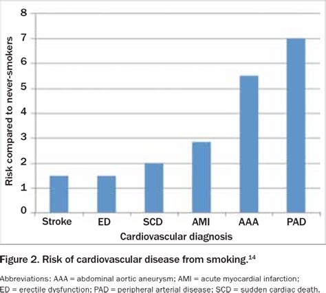 Figure From Smoking And Cardiovascular Disease Semantic Scholar