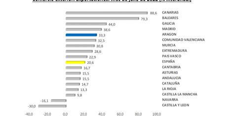 Las Exportaciones Aragonesas Crecen Un 33 3 Anual En Julio Y Alcanzan