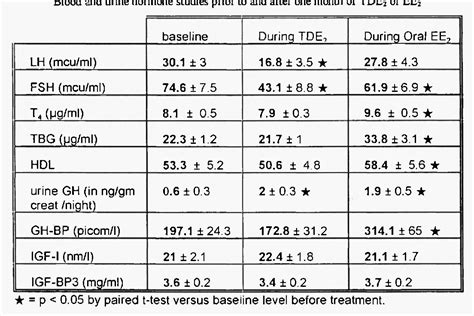 Comparison Of Transdermal And Oral Estrogen Therapy In Girls With Turner S Syndrome Semantic