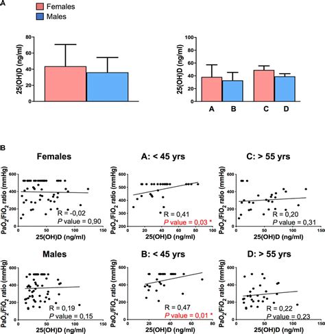 Frontiers Synergy Between Vitamin D And Sex Hormones In Respiratory Functionality Of Patients