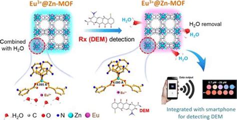 Eu3 掺杂阴离子锌基有机骨架比例荧光传感平台：处方药的超灵敏视觉识别 Acs Sensors X Mol
