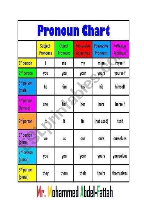 Printable Pronoun Worksheet