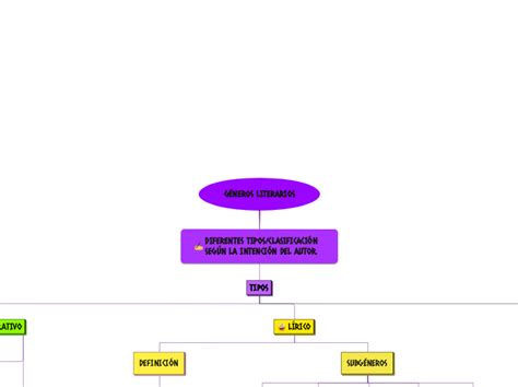 GÉNEROS LITERARIOS Mind Map