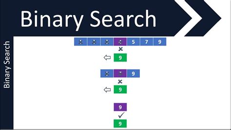 Linear And Binary Search Algorithms Gcse In Computer Science