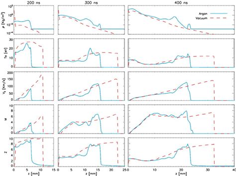 Color Online Axial Profiles From Simulations Comparing Different