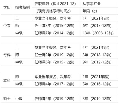 2023年卫生资格考试报名条件已公布，自查！执业活动从事具备学历 健康界