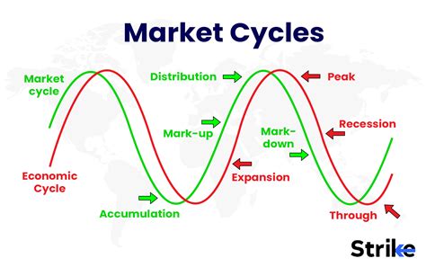 Market Cycles Definition Phases Timings Example Uses