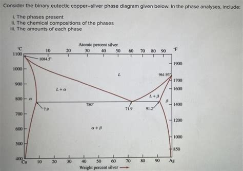 Solved Consider The Binary Eutectic Copper Silver Phase Chegg