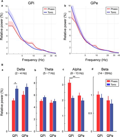 Frontiers Resting State Pallidal Cortical Oscillatory Couplings In