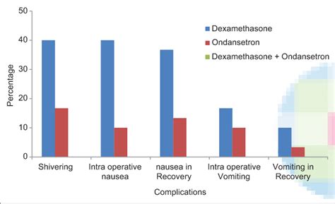 Bar chart percentage of cesarean section with spinal anesthesia ...