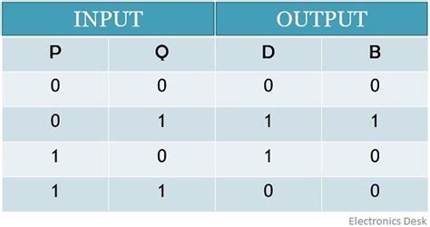 What is a Half Subtractor? Definition, Logic Circuit, Truth Table and K-map for Half Subtactor ...