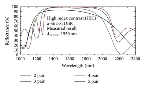 A Calculated Reflectivity Spectra Of Gaas Alas Sio2 Tio2 And