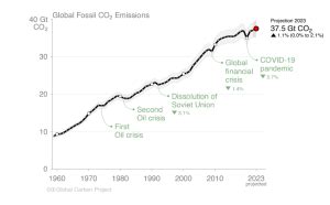 CO2 Emissionen durch fossile Brenstoffe auf Höchststand FINK HAMBURG