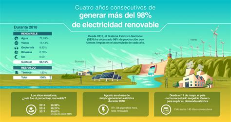 Smart Energy Consulting Toda La Electricidad Generada En Costa Rica Es