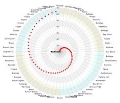 15 Radial Chart ideas | data visualization, infographic design, data ...