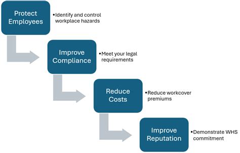 What Is A Work Health And Safety Management System Whsms