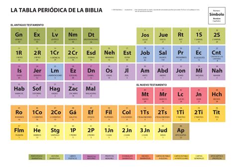 La Tabla Periodica De La Biblia The Periodic Table Spanish Version Visual Unit