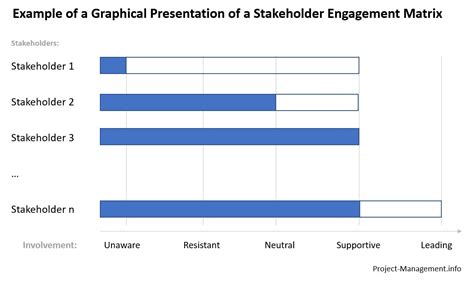 Stakeholder Engagement Assessment Matrix: Uses & Example [PMP®-relevant ...