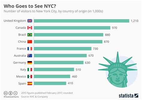 Chart Where Do International Visitors To New York City Come From