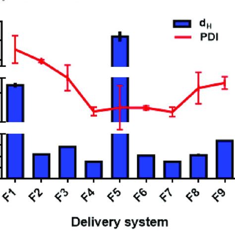 Hydrodynamic Diameter Dh And Polydispersity Index Pdi Of Tc1 Eo