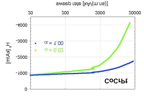 Perpendicular Storage Element Cocrpt Dynamic Coercivity As A