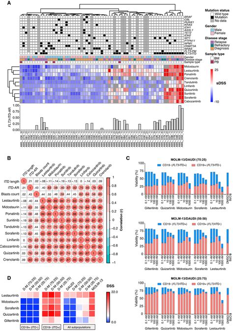 Flt3 Itd Allelic Ratio Impacts Flt3 Inhibitor Responses In Aml A The