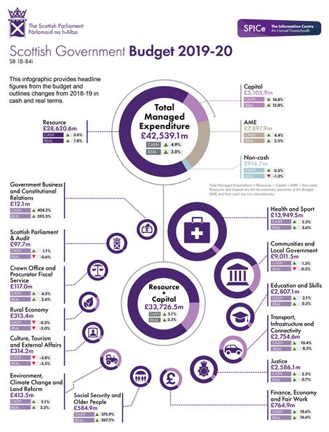 Scottish Budget: 2019-20 Infographic | Scottish Parliament