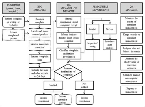 Flow Diagram Of The Complaint Management Procedure Download