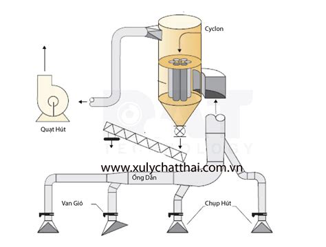 Top với hơn 78 về mô hình xử lý khí thải coedo vn