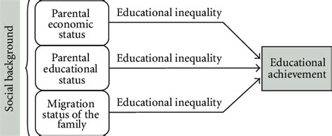 Social Inequality In Education