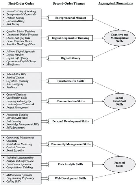 Overview Of The Coding Scheme Download Scientific Diagram