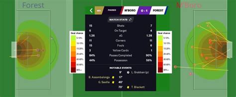 How To Use Xg Or Expected Goals In Football Manager Guide