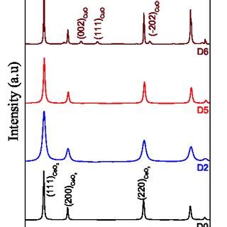 XRD Patterns Of Naked CeO 2 D0 And CeO 2 CuO Samples D2 D5 And D6