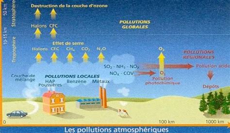 Pollution atmosphérique les principaux polluants Build Green