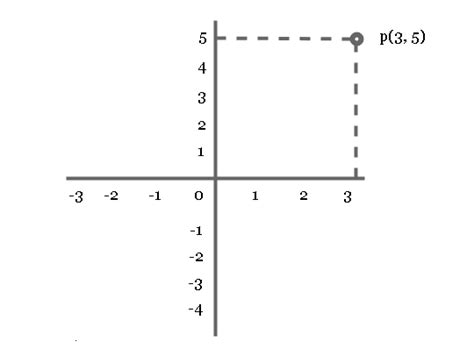 Plotting Cartesian Plane