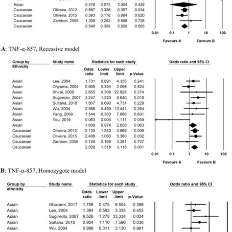 Forest Plot Of Gastric Cancer Risk In Different Genetic Models A Tnf