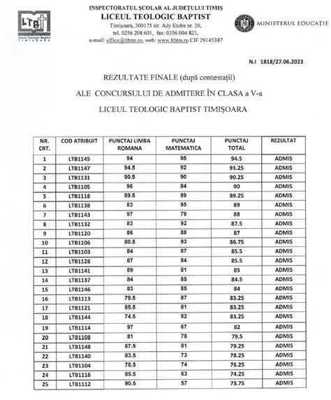 Rezultate Finale Admitere Clasa A Va Liceul Teologic Baptist TIMISOARA