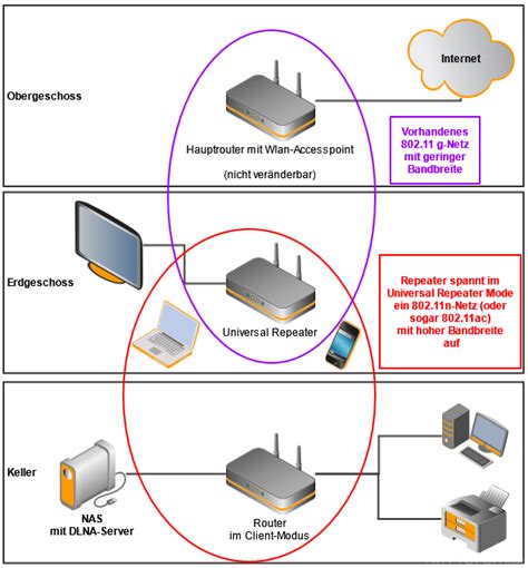 Brauche Hilfe Bei Wlan Vernetzung Netzwerk Router Nas Server Hifi Forum