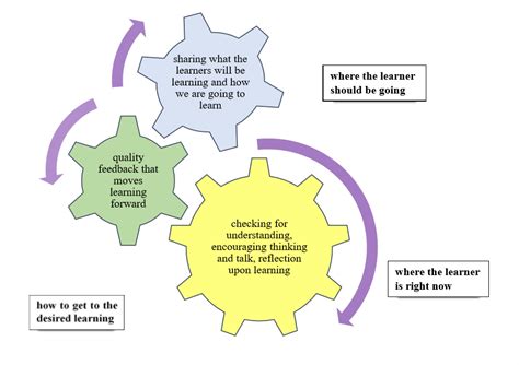 Assessment For Learning Afl Formative Assessment The Department