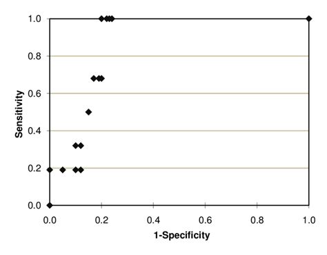 Generation Of The Roc Curve Across Discrete Decision Thresholds The Rp